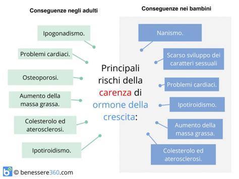 Deficit del GH (GHD) Nel bambino (rara), causa riduzione dell accrescimento in altezza Nell adulto, causa aumento di massa grassa, riduzione di quella muscolare Congenito per alterazioni strutturali