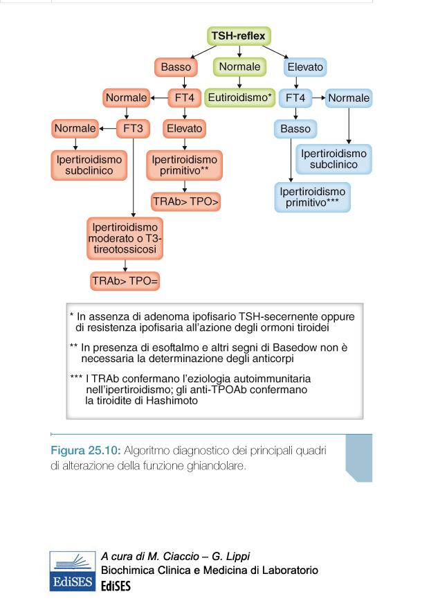 Valori normali di TSH escludono la presenza di alterazione della secrezione ghiandolare Se TSH è alterato, allora si misurano ft4 e ft3 nello stesso