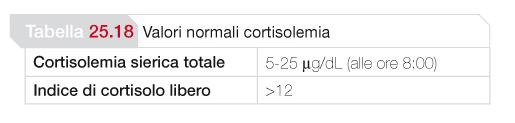 INDAGINI di Laboratorio Dosaggio plasmatico e urinario degli ormoni In condizioni basali o su stimolo o inibizione Metodo immunometrico o spettrometria di massa Cortisolo sierico (cortisolemia)