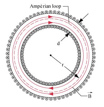 Toroidi spira esterna Legge di Ampère B d s = µ 0 i all interno del toroide B( 2πr) = µ 0 i 0 N B = µ i N 0 0 2πr Il toroide è un solenoide piegato a ciambella B = µ 0 i 0 N 2πr = µ 0i 0!