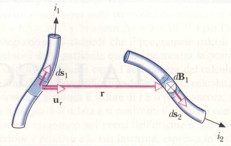 La legge di Biot-Savart Procedura per il calcolo del campo magnetico Campo elettrico de 1 = 1 dq 1 4πε 0 r û 2 r = 1 dq 1 r 4πε