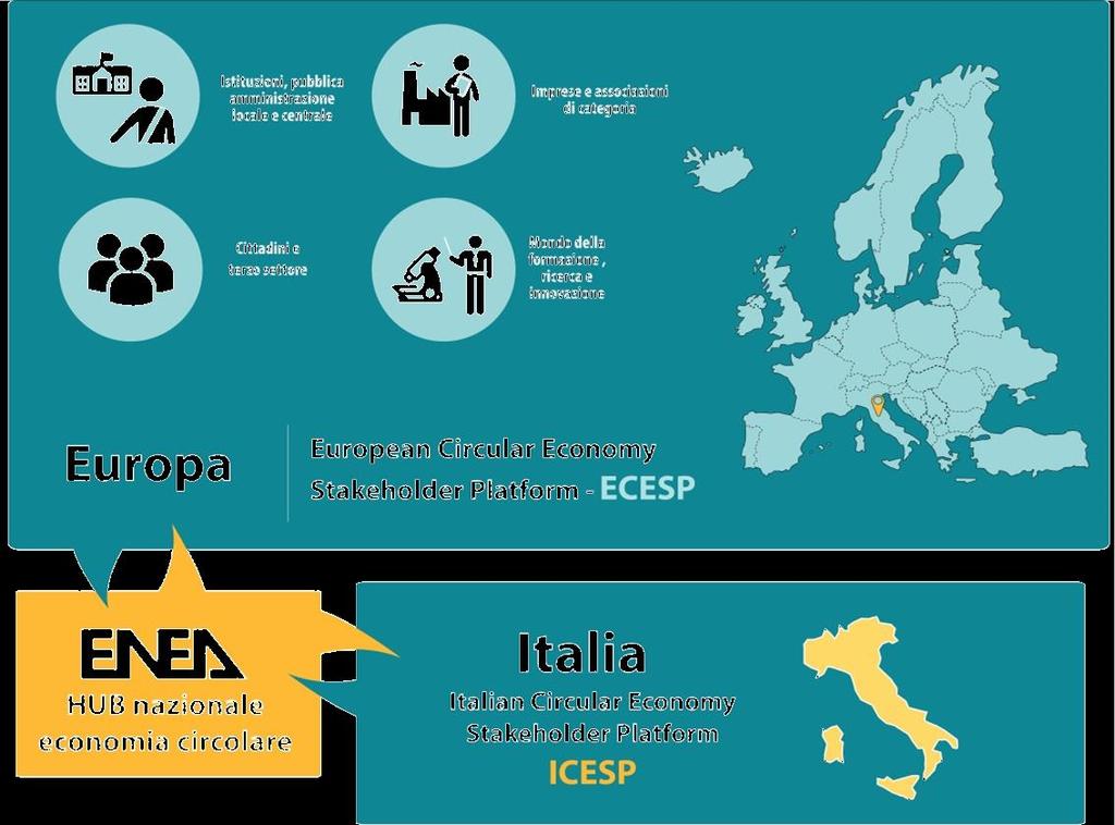 ICESP ed ECESP ENEA è, in ambito nazionale l unico rappresentante del mondo della ricerca nel Gruppo di Coordinamento dell European Circular Economy Stakeholder Platform (ECESP), iniziativa della