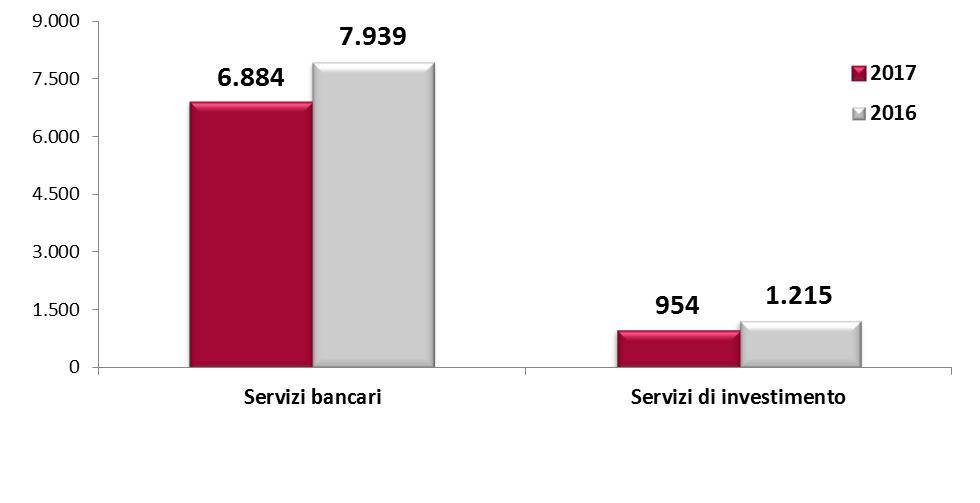 884) e sui servizi di investimento ed accessori (954).