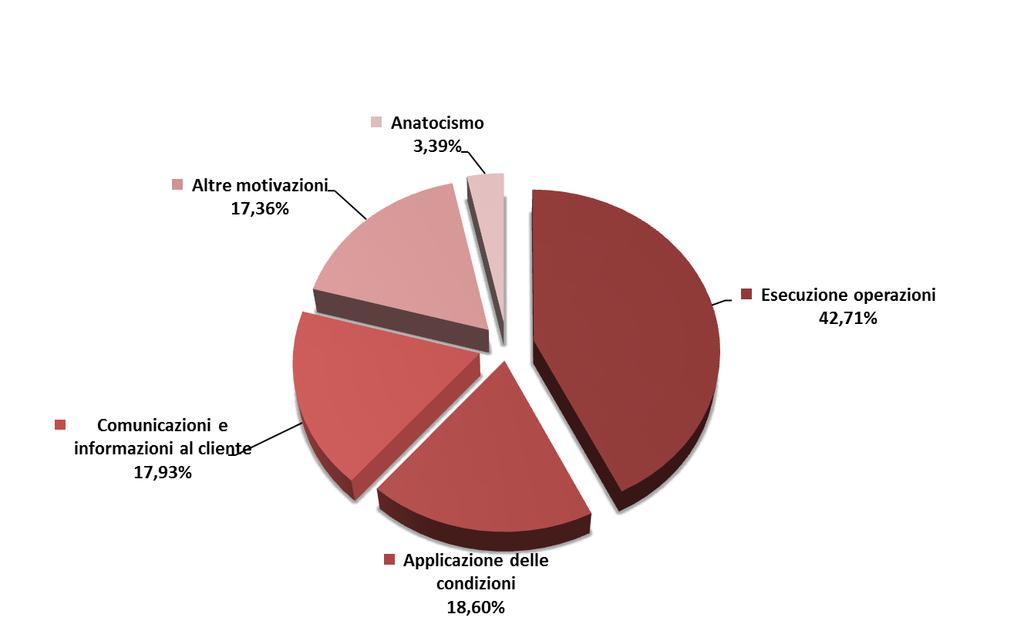 L indice di litigiosità della clientela (rapporto tra reclami pervenuti negli ultimi 12 mesi e numero dei clienti