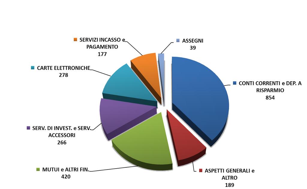 Reclami evasi (2/2) Nel corso del 2017 sono stati accolti 2.