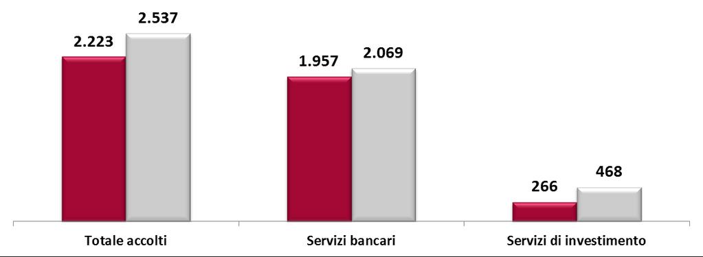 Gli ambiti col numero più elevato di esiti favorevoli alla clientela sono