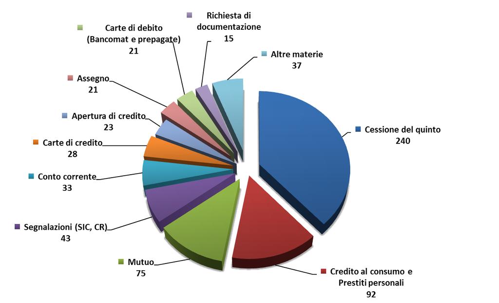 Ricorsi all Arbitro Bancario Finanziario Nel 2017 sono pervenuti 628