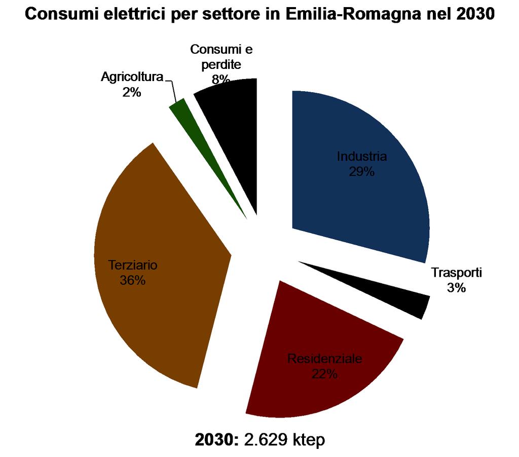 I consumi elettrici: