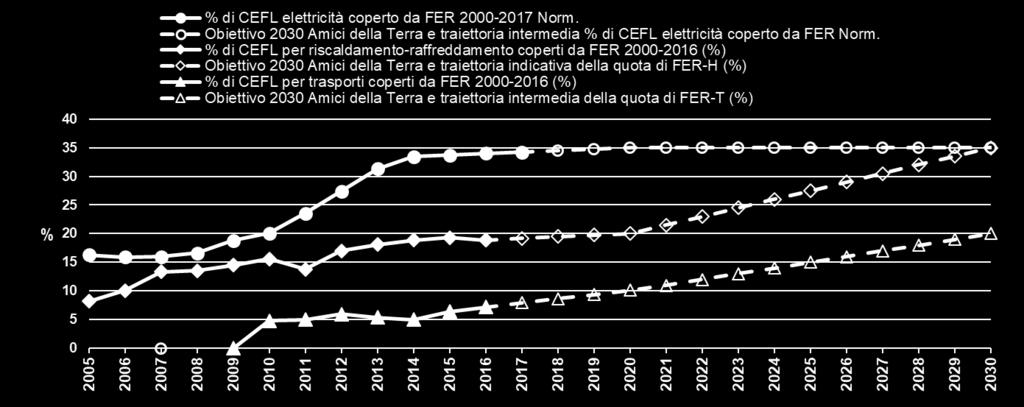 produzione da rinnovabili del 25% circa rispetto al livello attuale.