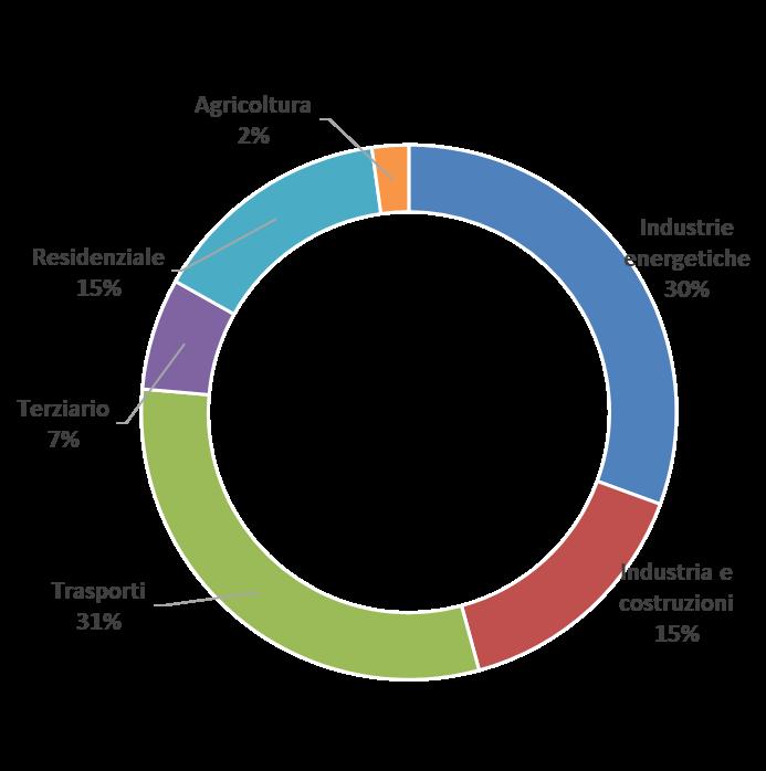 settore elettrico I settori prioritari di intervento devono essere i consumi del residenziale, servizi e trasporti che costituiscono