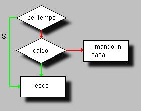 Diagramma di flusso Dai punti di decisione partono diversi