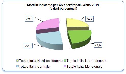 Distribuzione percentuale dei morti in incidente stradale Anno 2011 Al Nord si verifica il 48% dei decessi per incidente stradale; nello