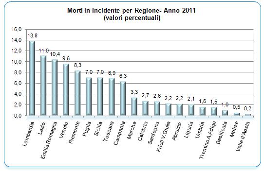L Italia Centrale ed il Sud rappresentano rispettivamente il 22,8% ed il 29,2% per un totale del 52% dei morti in incidente.