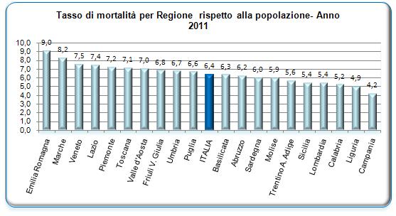 Tasso di Mortalità rispetto alla Popolazione Anno 2011 Il tasso di mortalità rispetto alla popolazione (morti ogni 100.000 abitanti) è mediamente pari a 6,4.