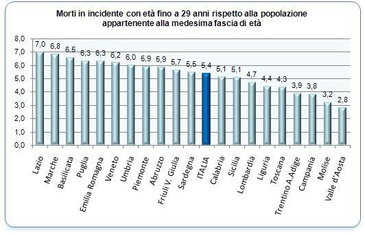 Morti in incidente stradale per fasce di età - Anno 2011 Fino a 29 anni In Italia nel 2011 sono stati registrati 6,4 morti in incidente stradale