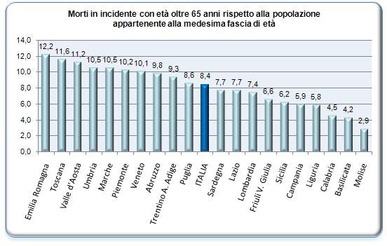 000 abitanti della medesima fascia di età, in Italia risulta pari a 5,4. Il numero di anziani morti ogni 100.