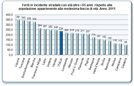 mancato rispetto del codice della strada, la bassa percezione del rischio, aumentano la probabilità di incorrere in incidenti stradali.