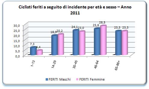 Ciclisti Morti 81,6% ciclisti morti sono maschi mentre il 18,4% sono donne 66,6% ciclisti feriti sono maschi mentre il 33,4% sono donne Maschi Femmine 81,6 18,4 Ciclisti Feriti Maschi Femmine 66,6