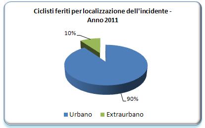 Ciclisti coinvolti in incidente stradale per categoria di strada Anno 2011 CICLISTI TIPO DI STRADA % % % Incidenti morti feriti incolumi morti* feriti * incolumi * Valore