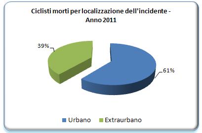 786 912 61,0 90,1 92,4 Comunale, Provinciale e altra strada fuori abitato 1.358 81 1.