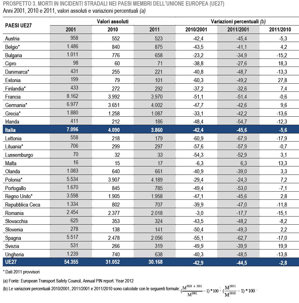 L Italia e l Europa nel 2011 Nel 2010 l Assemblea Generale delle Nazioni Unite ha proclamato un nuovo decennio di iniziative per la Sicurezza Stradale 2011-2020 al fine di ridurre ulteriormente il