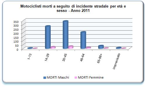 Motociclisti coinvolti in incidente stradale per sesso, età e conseguenze dell incidente Anno 2011 Il motociclo sembra essere un mezzo di trasporto utilizzato prevalentemente da utenti di sesso