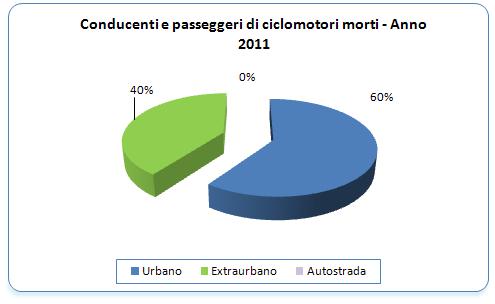 Conducenti e passeggeri di ciclomotori coinvolti in incidente stradale per categoria di strada Anno 2011 Conducenti e passeggeri di ciclomotori Localizzazione % % % Incidenti Morti Feriti Incolumi