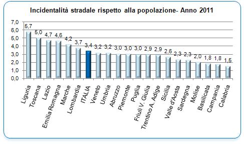 Incidentalità stradale rispetto alla Popolazione Anno 2011 A livello regionale la Liguria, la Toscana, il Lazio l Emilia Romagna, le Marche e la Lombardia sono le regioni in cui il numero di