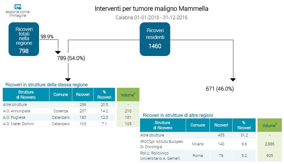 Regione