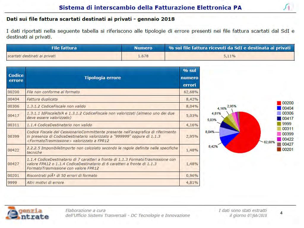 FATTURA ELETTRONICA TRA IMPRESE E VERSO PRIVATI Elettronica = utilizzo del