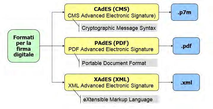 Formati firma digitale Firma Cades, standard PKCS#7 (estensione.