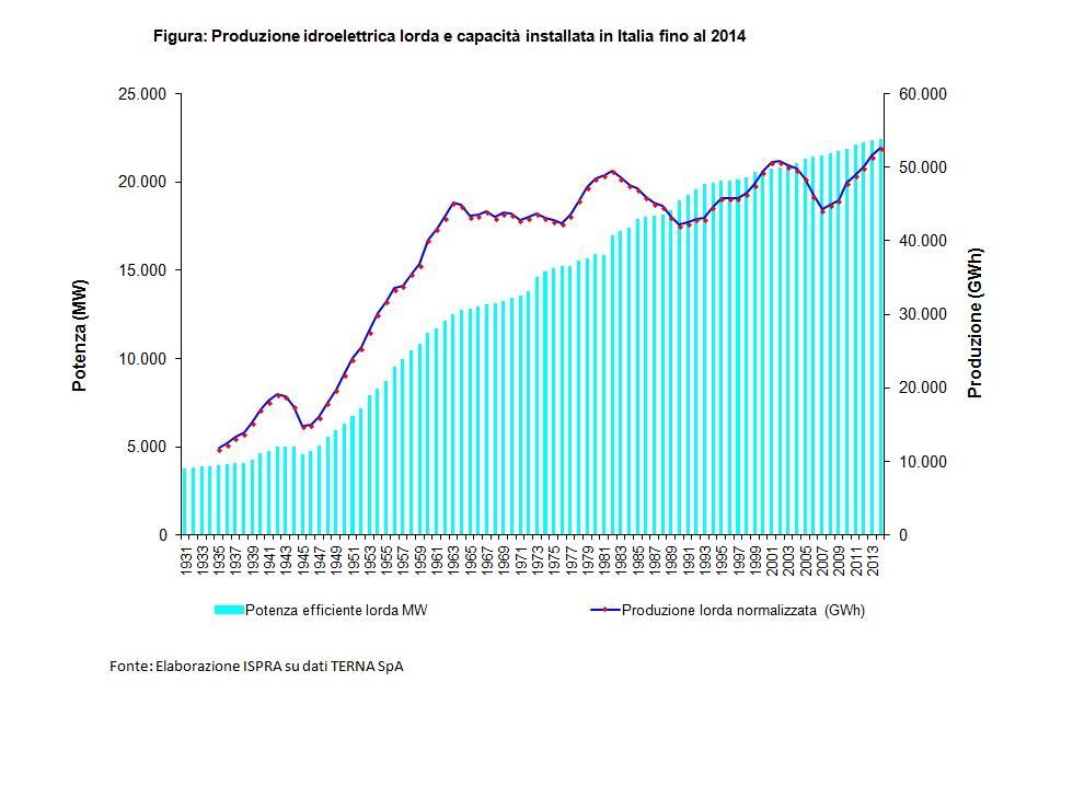 La storia del contributo al sistema dell idroelettrico La ripresa post WWII Boom anni