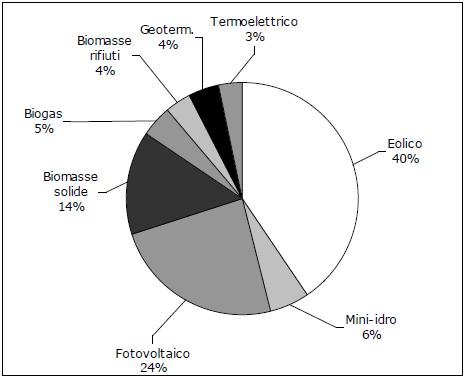 2.La stima degli impatti economici e occupazionali Il contributo delle diverse