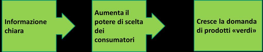 Le etichette ambientali Le etichette ecologiche rappresentano uno degli strumenti per favorire la