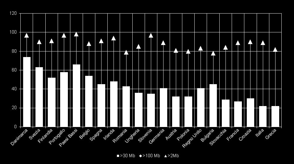 FIGURA 1.16 - UTILIZZO DELLA BANDA LARGA E ULTRA LARGA NELLE IMPRESE. Anno 2017 (percentuali di imprese) Fonte: Eurostat ICT usage and e-commerce in enterprises CAPITOLO 2.