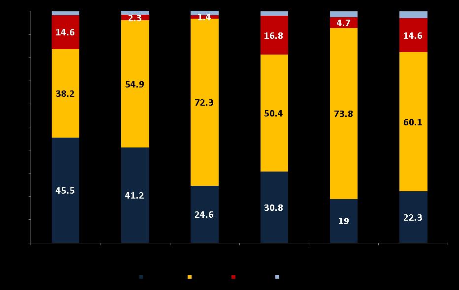 6 - INDICATORE SINTETICO DI COMPETITIVITÀ (ISCO) CONGIUNTURALE, PER ATTIVITÀ ECONOMICA, IMPRESE MANIFATTURIERE. Indici (media manifatturiera=100).