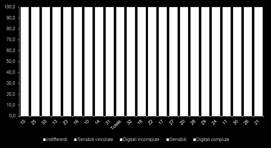 MANIFATTURA (composizioni percentuali, unità con almeno 10 addetti) (a) (b) Fonte: elaborazioni su dati Istat (a) distribuzione delle imprese nei settori: 2015; grado di propensione alla