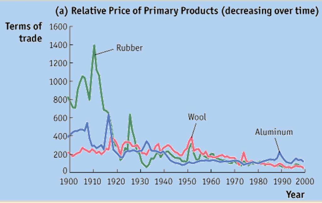 The Terms of Trade for Primary Commodities APPLICAZIONE FIGURE 2-12 (panel a) Relative Price of Primary Commodities Many developing countries export primary commodities (that is, agricultural