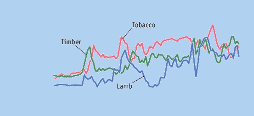 The Terms of Trade for Primary Commodities The Terms of Trade for Primary Commodities APPLICAZIONE FIGURE 2-12 (panel b) Relative Price of Primary