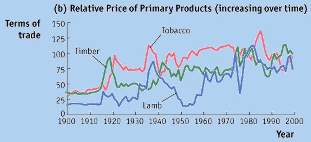 manufactured products. Shown here are the prices of various primary commodities relative to an overall manufacturing price, from 1900 to 1998.