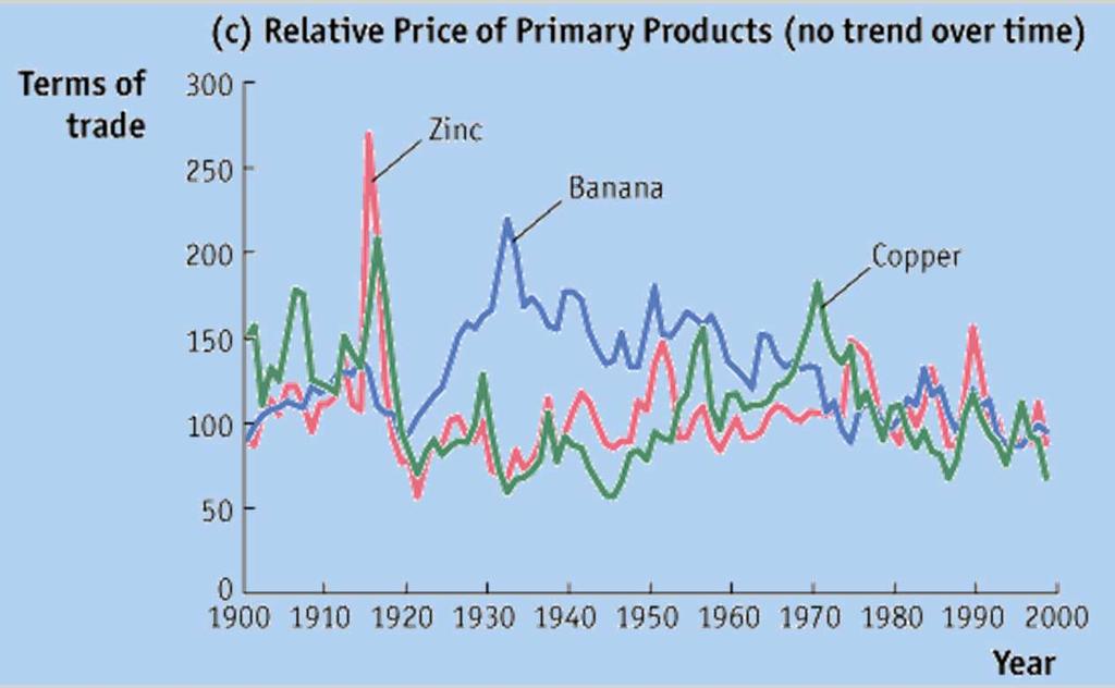 The Terms of Trade for Primary Commodities APPLICAZIONE FIGURE 2-12 (panel c) Relative Price of Primary Commodities Many developing countries export primary commodities (that is, agricultural