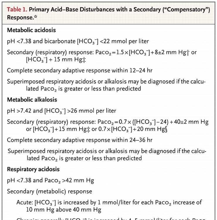 Primary Acid Base Disturbances