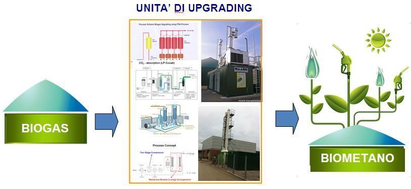 DEFINIZIONI Unità di UPGRADING CH 4 : 55-65% Italian D.