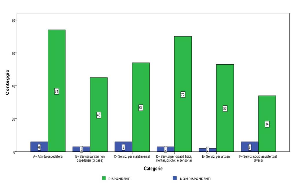 Il 4% contitolarità con altri enti, Il 10% risulta in gestione per conto di altro ente. Si hanno informazioni sia sulla proprietà/gestione che sulla direzione delle attività per 308 strutture.