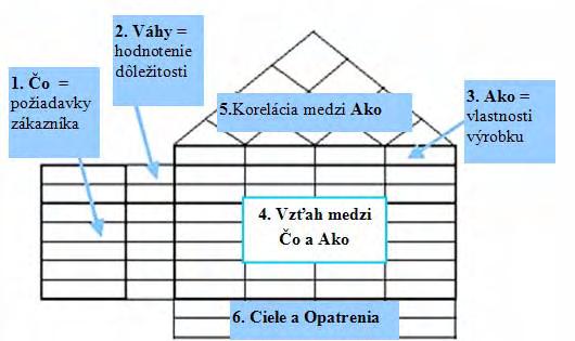 3. Zhrnutie a spracovanie výsledkov porovnávania tak, aby bola určená ich závažnosť, a aby bol viditeľný aj rozptyl názorov respondentov vo forme grafov a štatistických charakteristík, ako sú