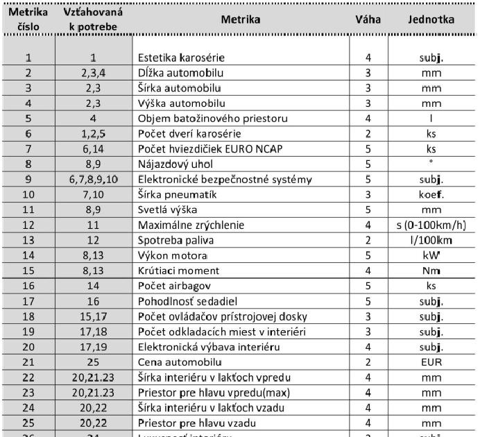 2. Matica potreba metrika. Vyjadruje vzájomnú väzbu medzi potrebami, ktoré vyplynuli z analýzy požiadaviek na produkt a metrikami, ktoré vyjadrujú mieru, akou sa tieto potreby spĺňajú.