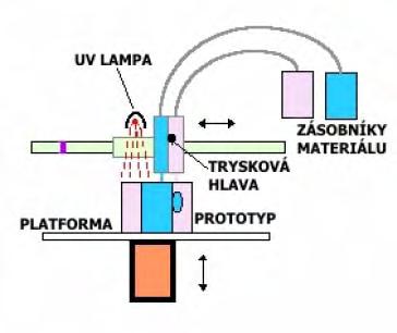 12: InkJet na báze fotopolyméru Objet 3D tlač Z Corporation - spájanie vrstiev prášku nastrekovaním vrstiev