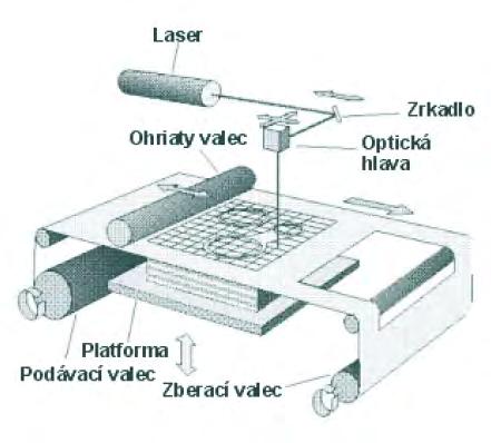 Obr. 8.13: 3D tlač Z Corporation LOM - laminovanie vrstiev materiálu, tvar vrstvy je rezaný laserom: Papier, plastové fólie Max.