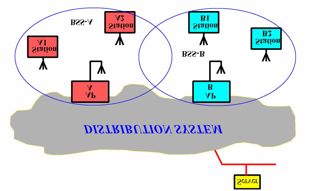 WIRELE LOCALE: WIRELE ETHERNET IEEE 802.11 VERIONI anno Banda Velocità trasmissiva Distanza (ambiente chiuso) Modulazione 802.11b (1999) 2,4 GHz 11 Mbit/s 50 m D 802.