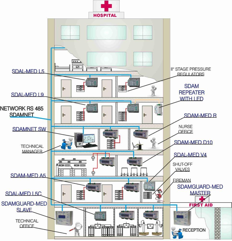 SDAMNet Monitoraggio locale per sistema distribuito allarmi e misure Il sistema risolve il problema della segnalazione degli allarmi clinici relativi ad impianti di stoccaggio / distribuzione gas